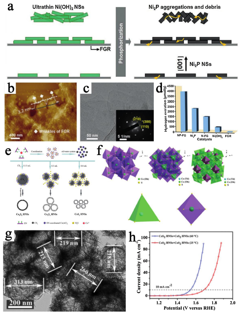 Surface Interface Engineering Of Noble Metals And Transition Metal