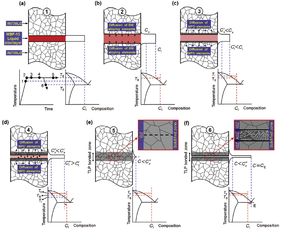 Transient Liquid Phase Bonding of IN738LC/MBF-15/IN738LC ...