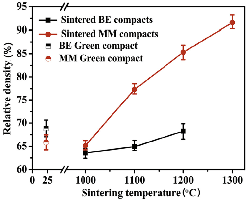 Effects of Mechanical Milling and Sintering Temperature on the ...