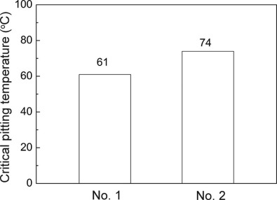 Effects of Cr Content on the Microstructure and Properties of 26Cr-3 ...