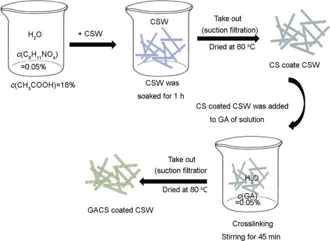 Preparation of a Crosslinked Chitosan Coated Calcium Sulfate Whisker ...