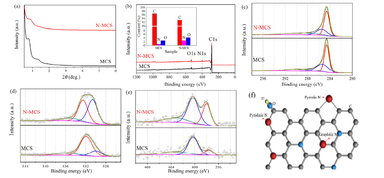 N-doped ordered mesoporous carbon spheres derived by confined pyrolysis ...