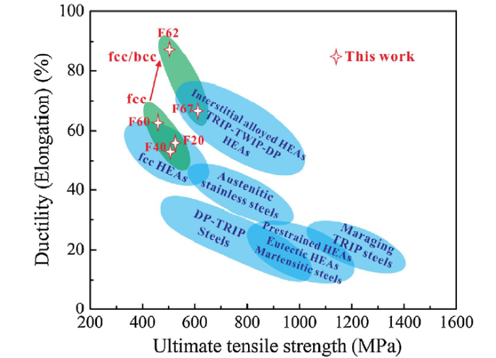 Microstructure and mechanical properties of FexCoCrNiMn high-entropy alloys