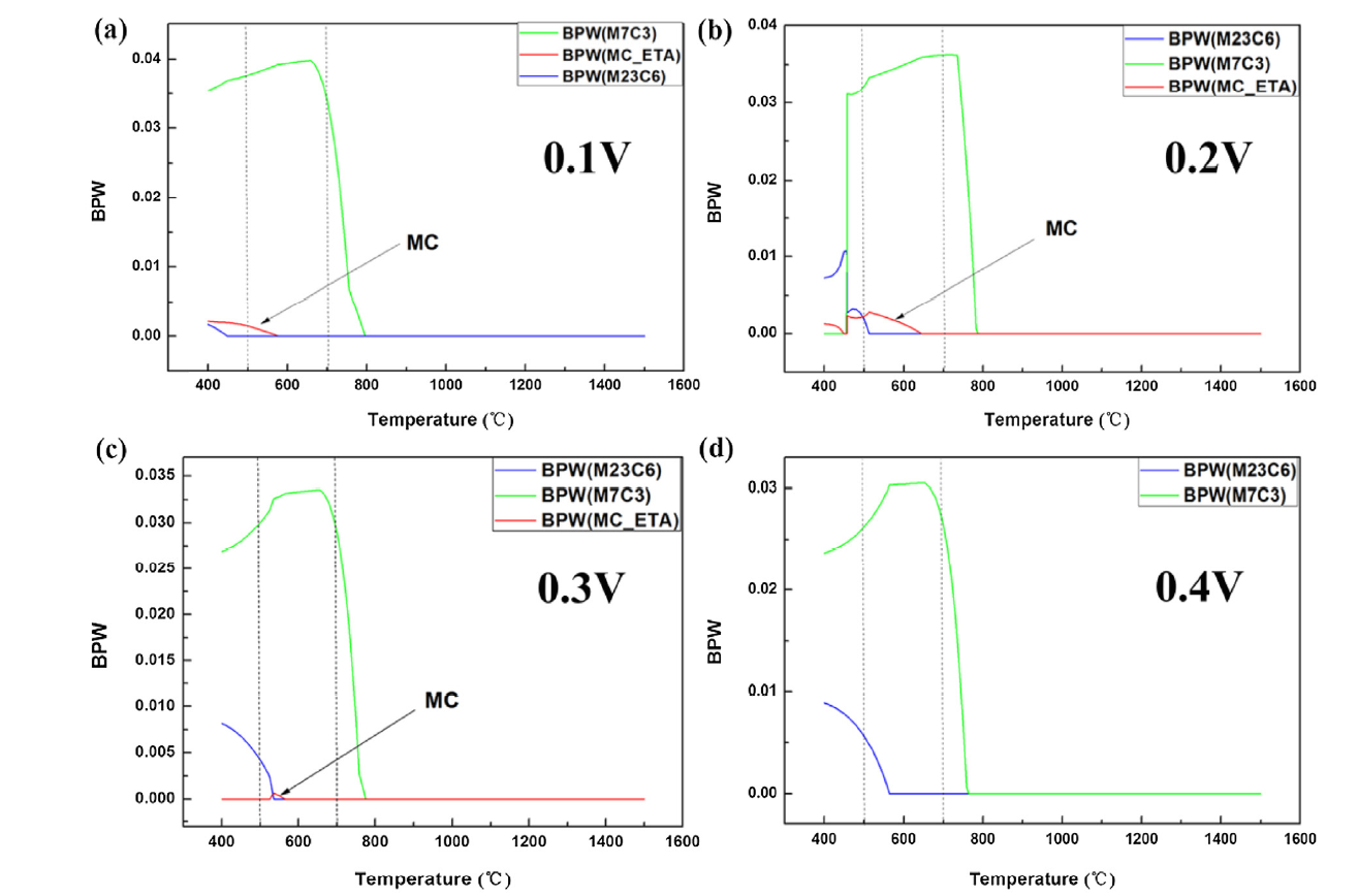 Effect of vanadium micro-alloying on the microstructure evolution and ...