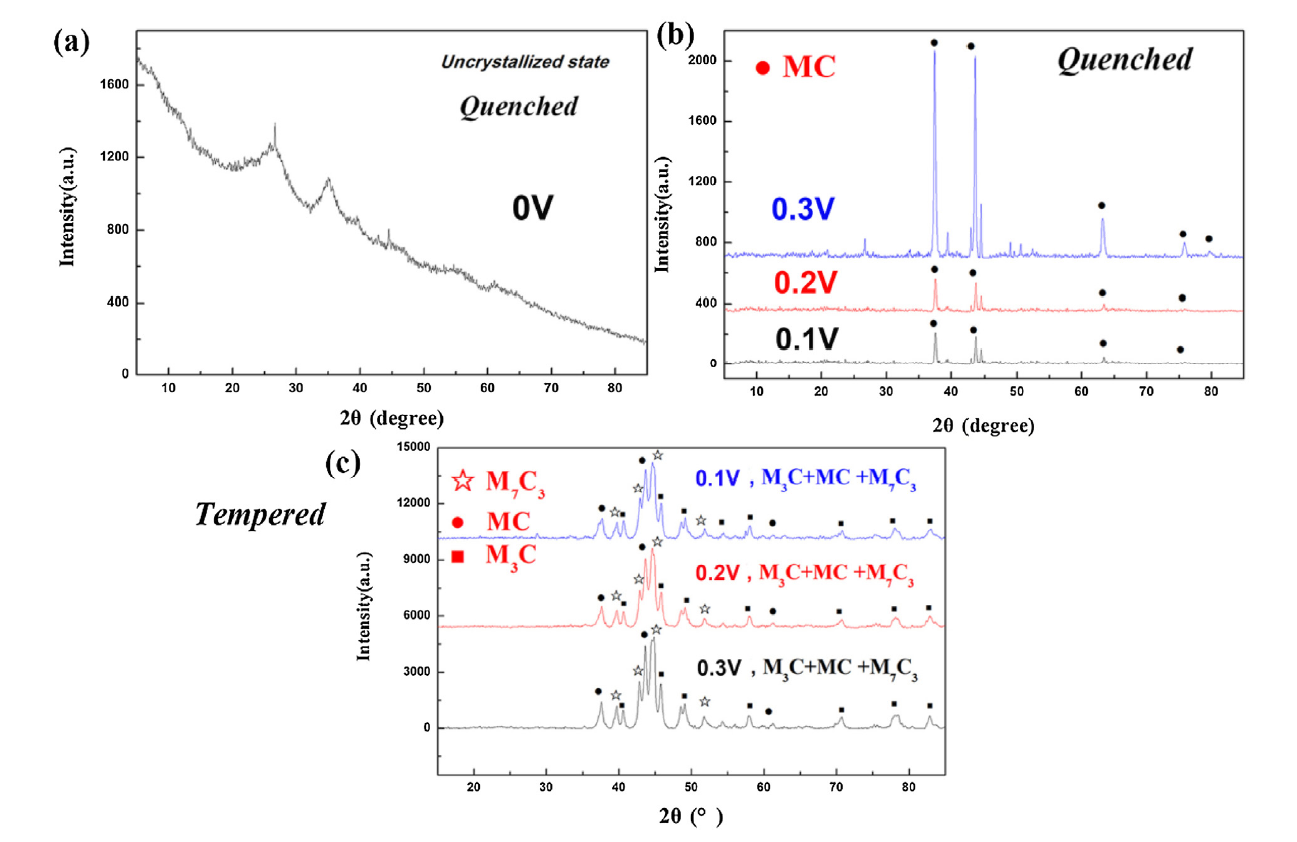 Effect of vanadium micro-alloying on the microstructure evolution and ...