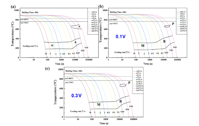 Effect of vanadium micro-alloying on the microstructure evolution and ...