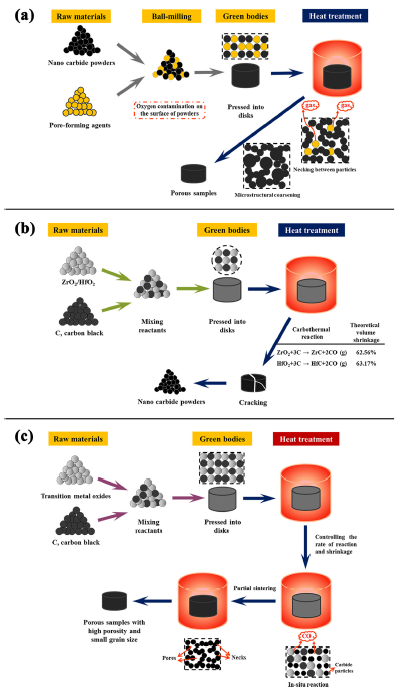 Low thermal conductivity and high porosity ZrC and HfC ceramics ...