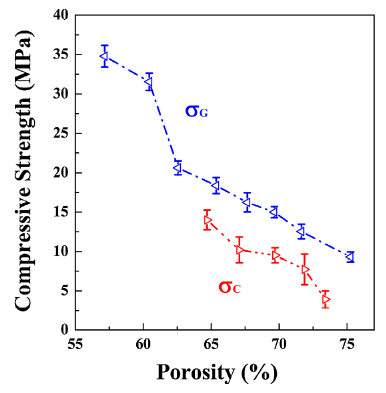 High strength and high porosity YB2C2 ceramics prepared by a new high ...