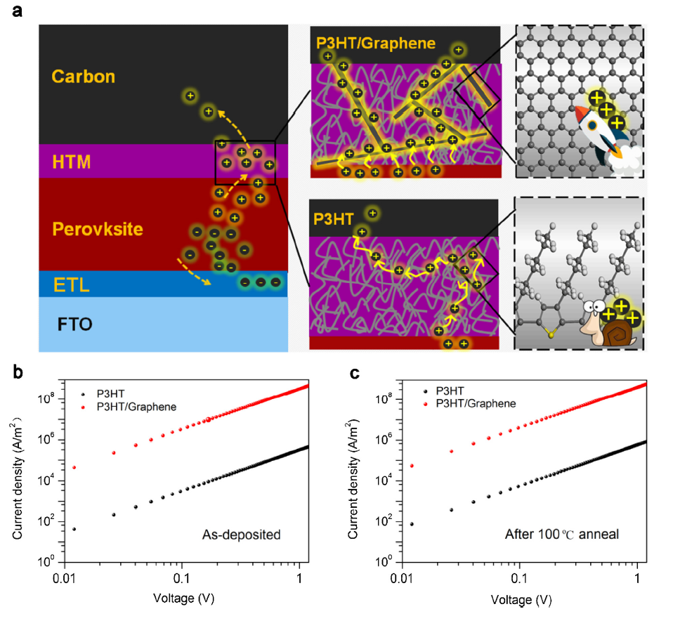 Highly stable carbon-based perovskite solar cell with a record ...