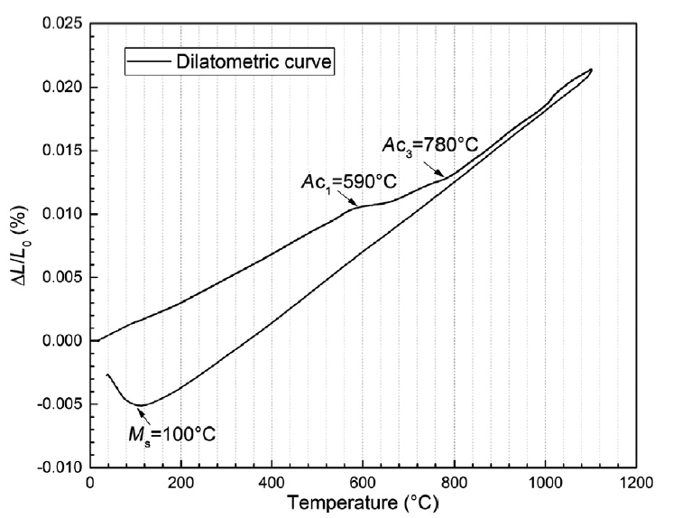 Effect of tempering temperature on the microstructure and properties of ...
