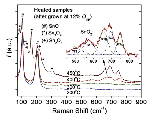 P-type SnO thin films prepared by reactive sputtering at high ...