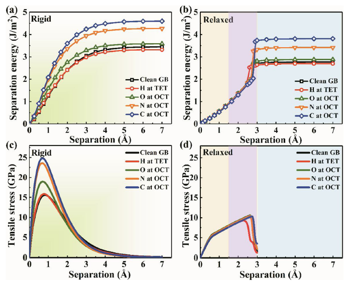Controlling The Strength Of Zr 10 Bar 1 2 Grain Boundary By Nonmetallic Impurities Doping A Dft Study