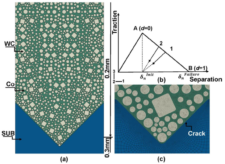 Compression Method For Cwc Coating Improving WC-Co coating adhesive strength on rough substrate: Finite ...
