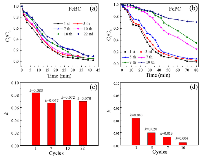 Excellent reusability of FeBC amorphous ribbons induced by progressive ...