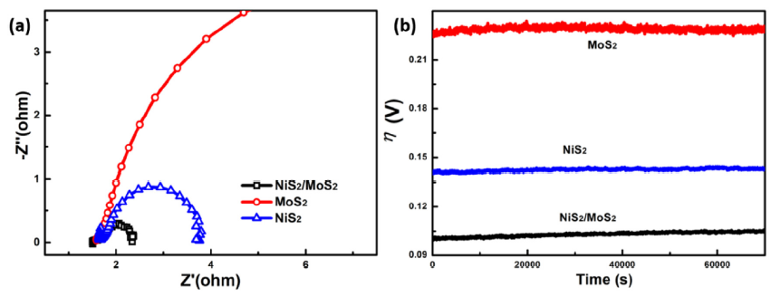3D hierarchical NiS2/MoS2 nanostructures on CFP with enhanced ...