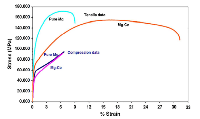 The texture and its optimization in magnesium alloy