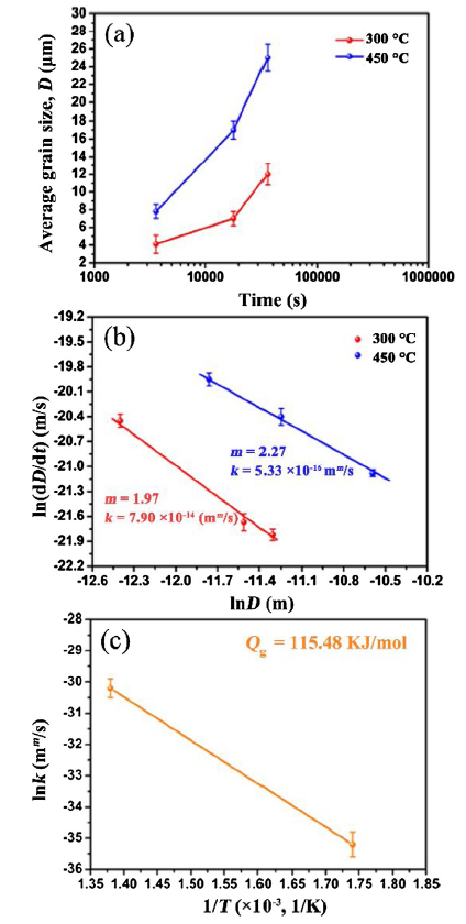 Unveiling Annealing Texture Formation And Static Recrystallization Kinetics Of Hot Rolled Mg Al Zn Mn Ca Alloy Unveiling Annealing Texture Formation And Static Recrystallization Kinetics Of Hot Rolled Mg Al Zn Mn Ca Alloy