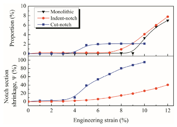 Enhancing strength and plasticity by pre-introduced indent-notches in ...