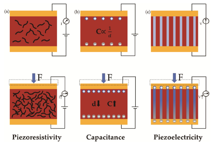 Progress in achieving high-performance piezoresistive and ...