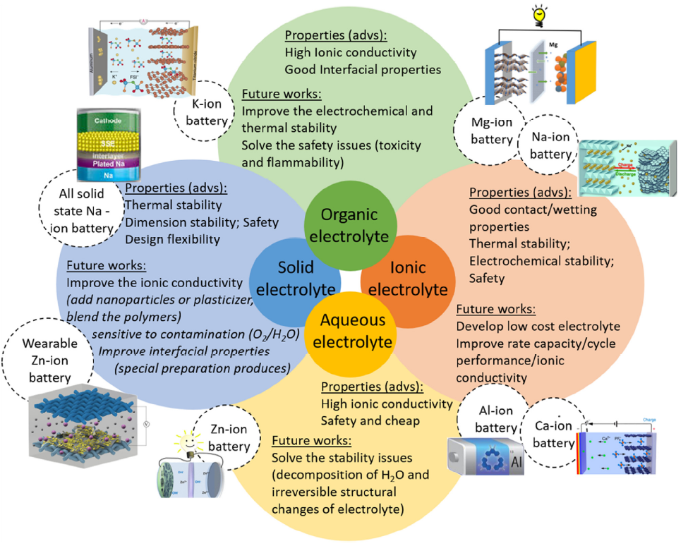 Progress in electrolytes for beyond-lithium-ion batteries