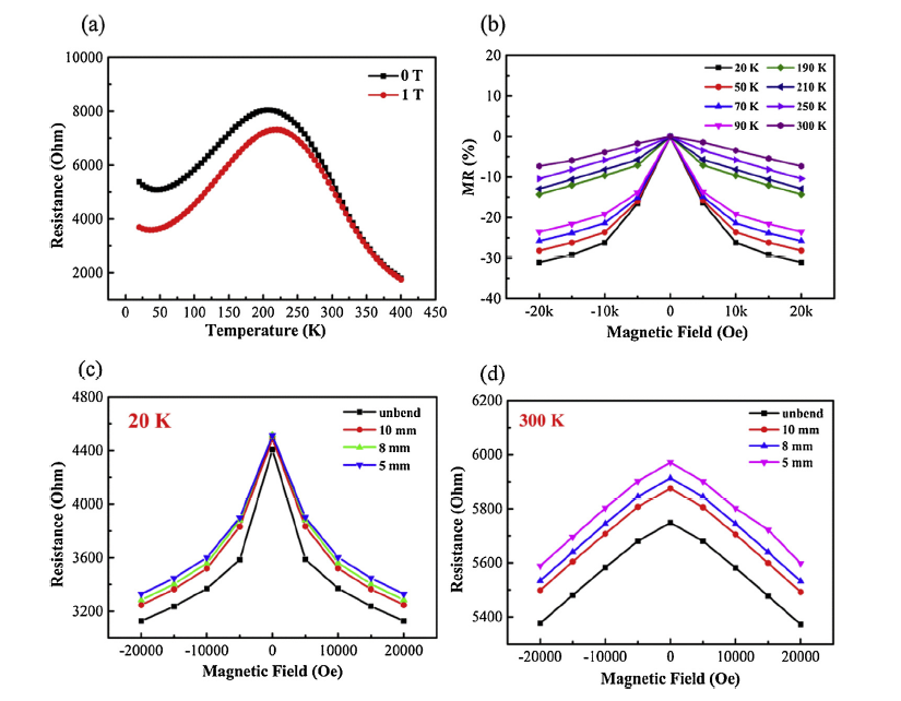 A flexible and high temperature tolerant strain sensor of La0.7Sr0