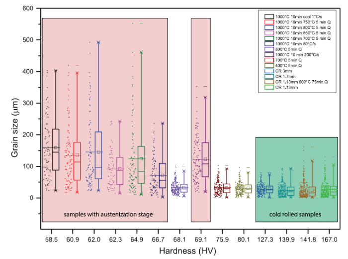 The combined influence of grain size distribution and dislocation ...