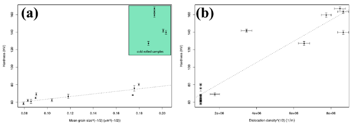 The combined influence of grain size distribution and dislocation ...