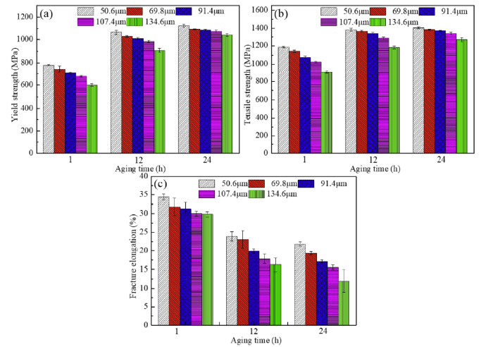 Microstructure evolution and mechanical property characterization of a ...