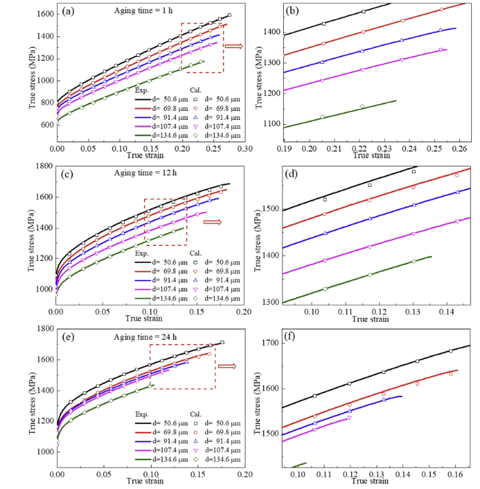 Microstructure evolution and mechanical property characterization of a ...