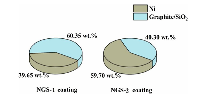 Effect of Ni content on high power laser ablation behavior of coatings ...