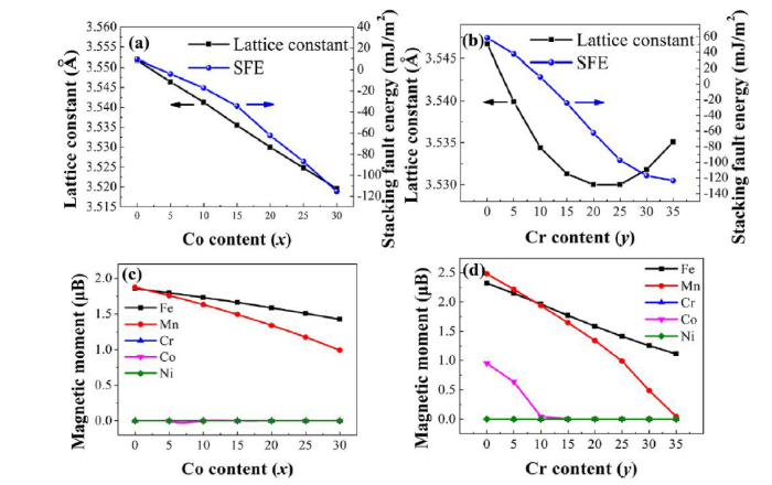 The effect of Co and Cr substitutions for Ni on mechanical properties ...