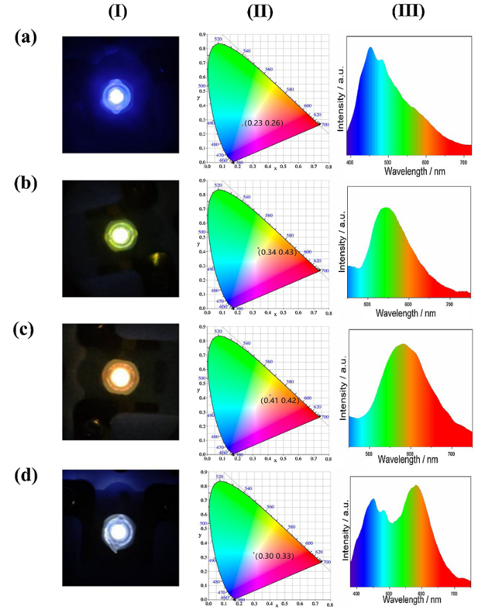 Orange-red, green, and blue fluorescence carbon dots for white light ...