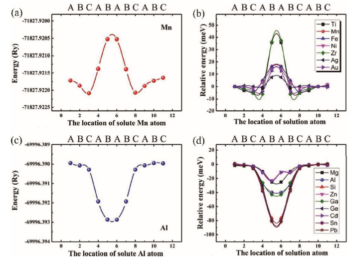 Predicting the variation of stacking fault energy for binary Cu alloys ...