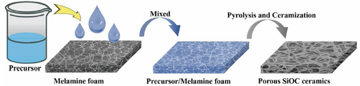 3D carbon network supported porous SiOC ceramics with enhanced ...