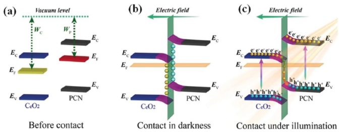Recent advances in g-C3N4-based heterojunction photocatalysts
