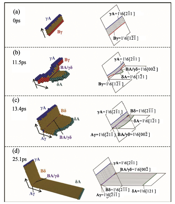 Mechanism transition of cross slip with stress and temperature in face