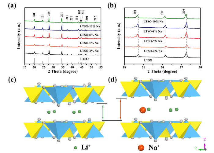 Lithium-ion insertion kinetics of Na-doped Li2TiSiO5 as anode materials ...
