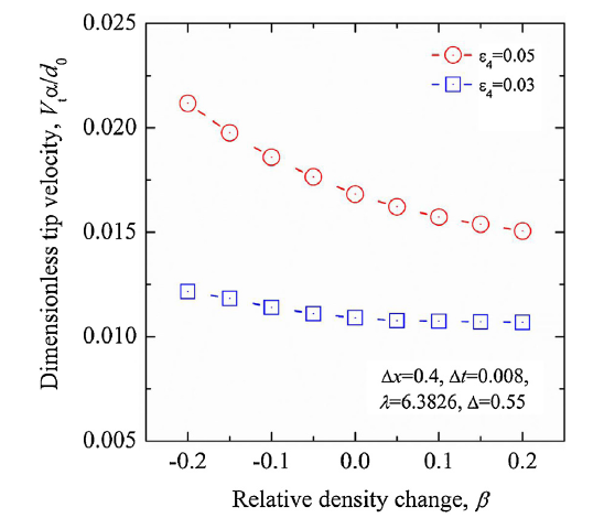 Anisotropic lattice Boltzmannphasefield modeling of crystal growth