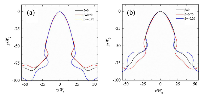 Anisotropic lattice Boltzmannphasefield modeling of crystal growth