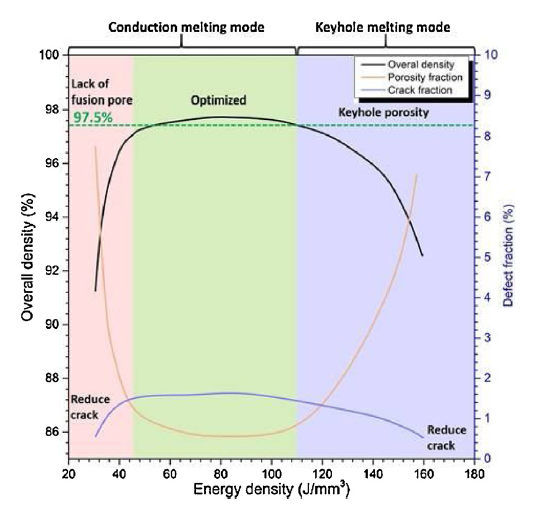 Effect of processing parameters on the densification of an additively ...