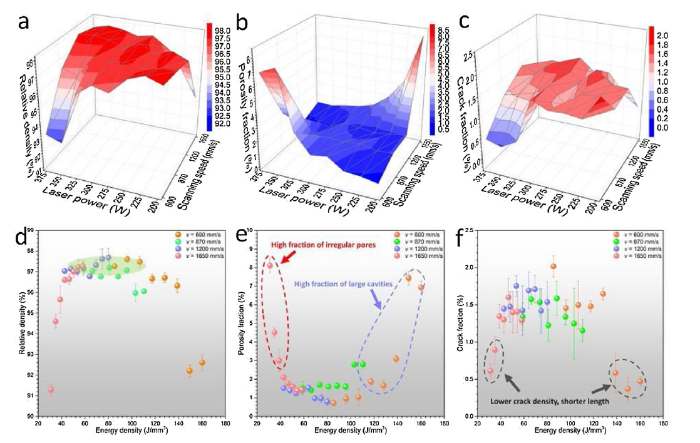 Effect of processing parameters on the densification of an additively ...