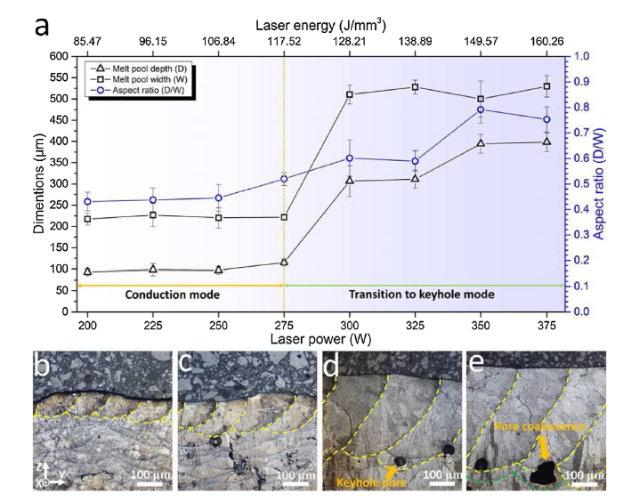 Effect of processing parameters on the densification of an additively ...