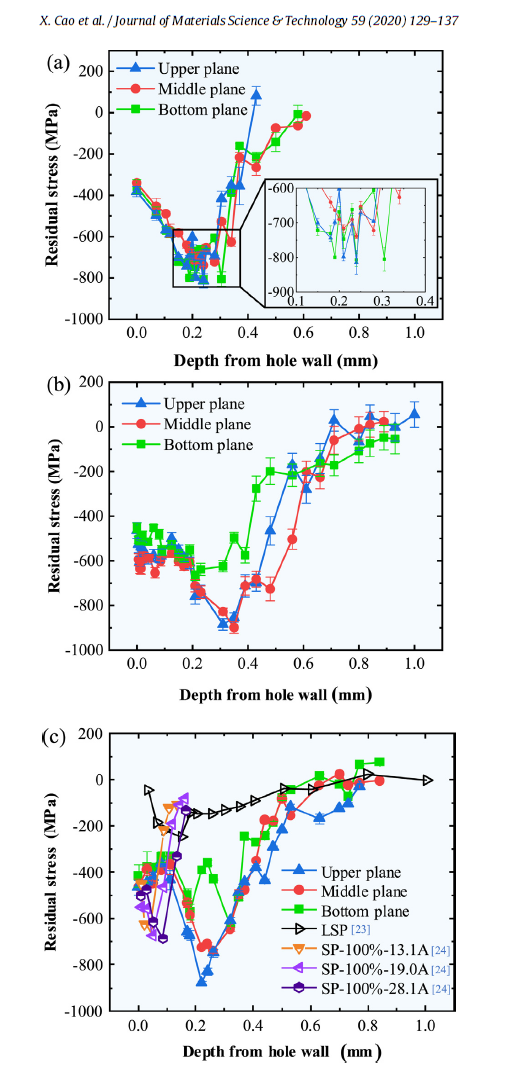 A novel hole coldexpansion method and its effect on surface integrity