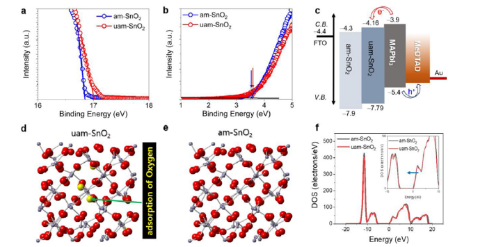 Influence of a UV-ozone treatment on amorphous SnO2 electron selective ...