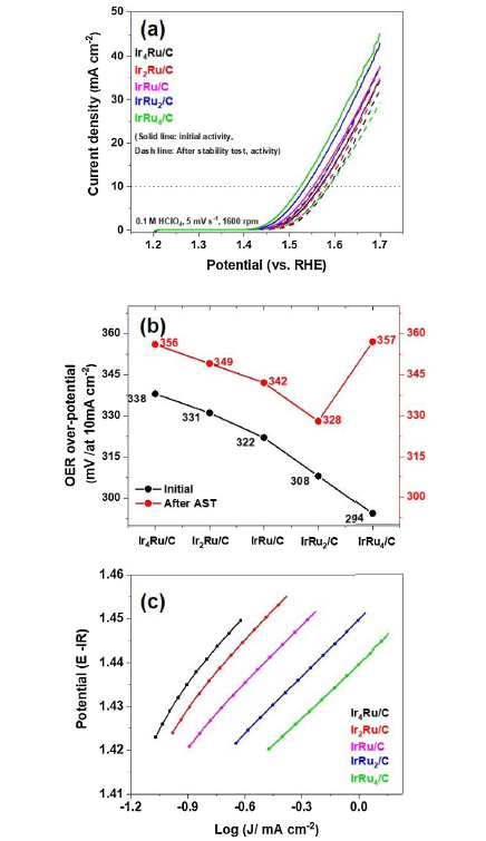 Multifunctional Ir-Ru alloy catalysts for reversal-tolerant anodes of ...