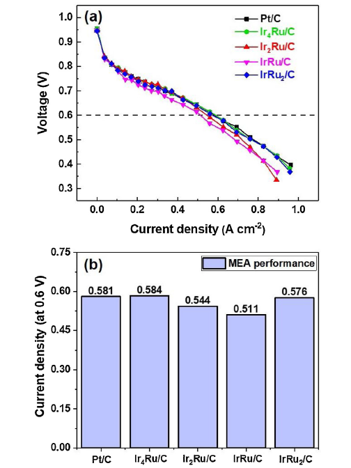 Multifunctional Ir-Ru alloy catalysts for reversal-tolerant anodes of ...