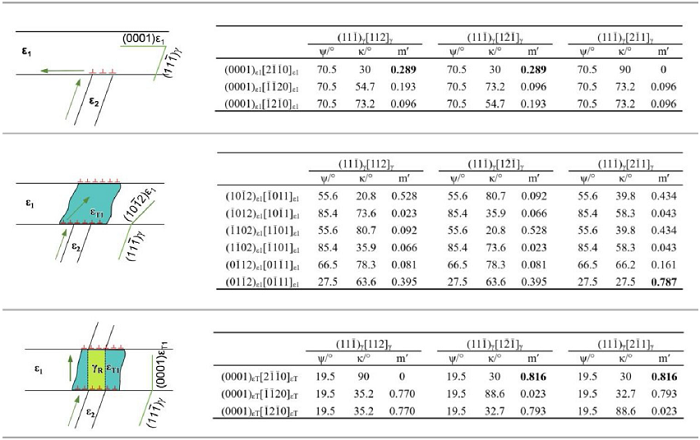 Abnormal orientation relation between fcc and hcp structures