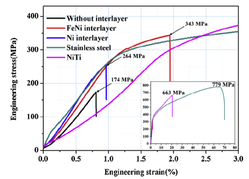 Effect of interlayer addition on microstructure and mechanical ...