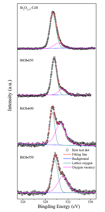 Energy band engineering of Bi 2 O 2.33 -CdS direct Z-scheme ...